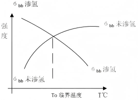 大型鍛件白點(diǎn)的形成原因、預(yù)防與愈合曲線圖(1).png